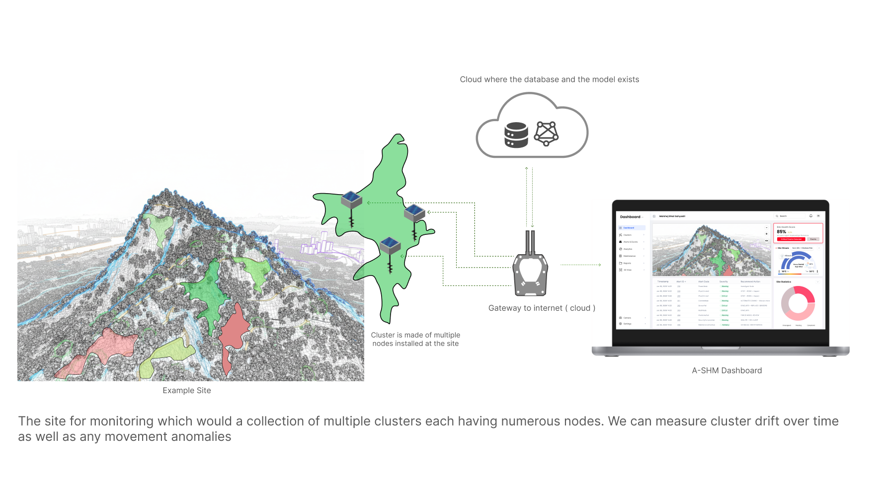 A-SHM sensing clusters connected to a cloud dashboard, with a monitored site example