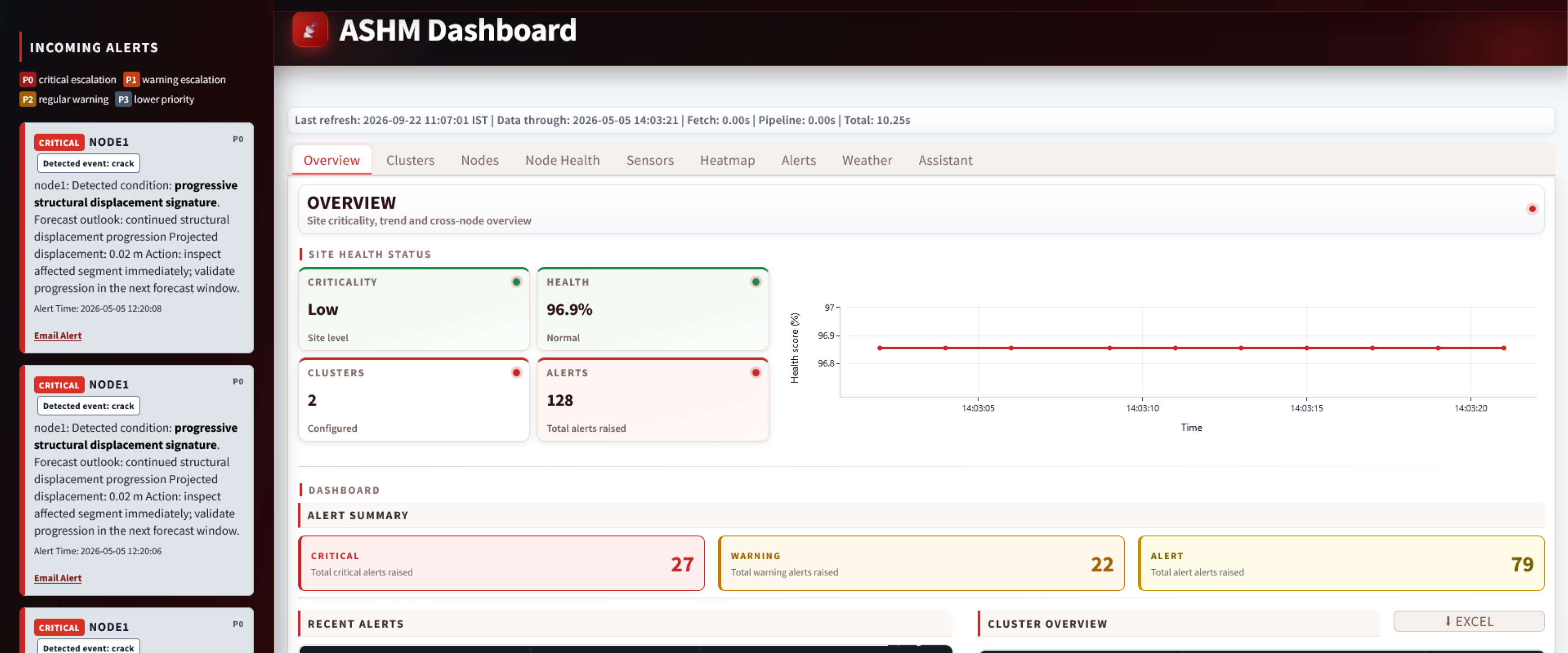 A-SHM dashboard with incoming alerts, site health, and cluster overview