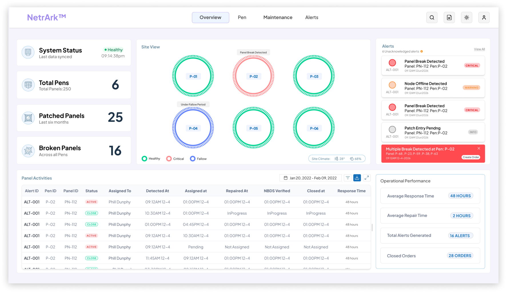 NetrArk dashboard showing overview of all the cages in the fish farm
